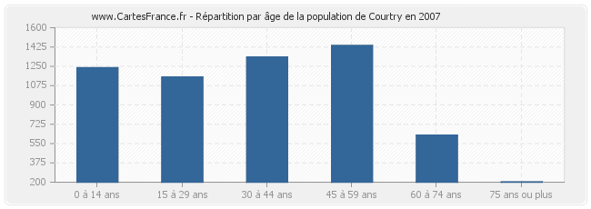 Répartition par âge de la population de Courtry en 2007