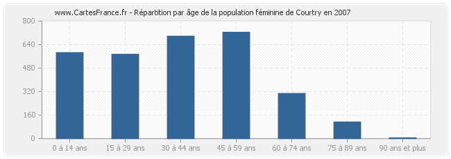 Répartition par âge de la population féminine de Courtry en 2007