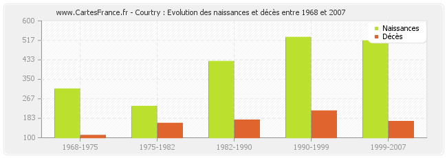 Courtry : Evolution des naissances et décès entre 1968 et 2007