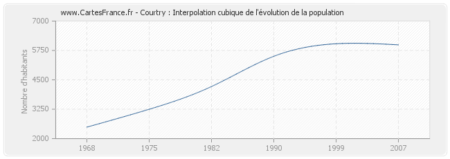 Courtry : Interpolation cubique de l'évolution de la population