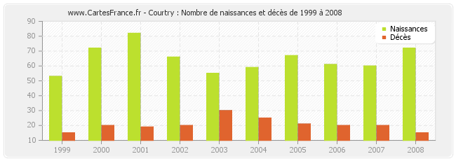 Courtry : Nombre de naissances et décès de 1999 à 2008