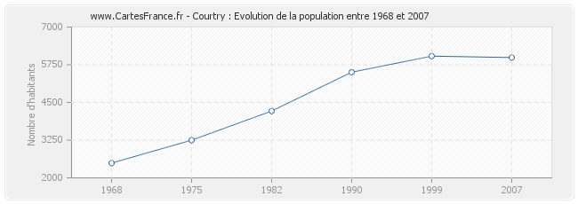 Population Courtry