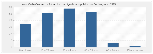 Répartition par âge de la population de Coutençon en 1999