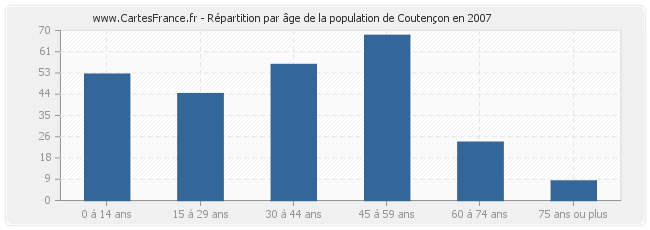 Répartition par âge de la population de Coutençon en 2007