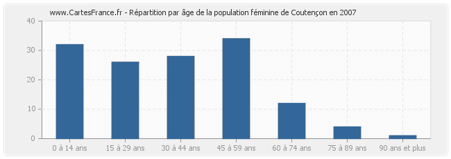 Répartition par âge de la population féminine de Coutençon en 2007