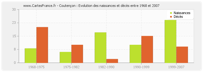 Coutençon : Evolution des naissances et décès entre 1968 et 2007