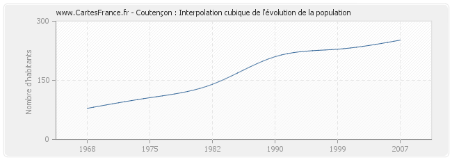 Coutençon : Interpolation cubique de l'évolution de la population