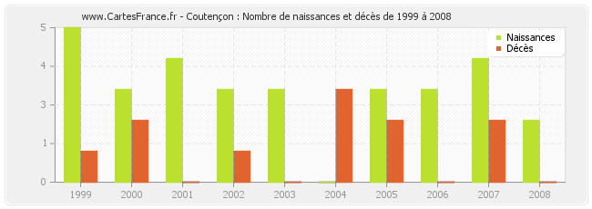 Coutençon : Nombre de naissances et décès de 1999 à 2008