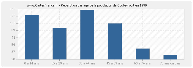 Répartition par âge de la population de Coutevroult en 1999