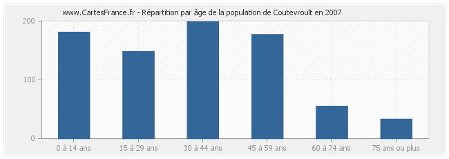 Répartition par âge de la population de Coutevroult en 2007