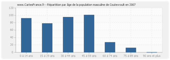 Répartition par âge de la population masculine de Coutevroult en 2007