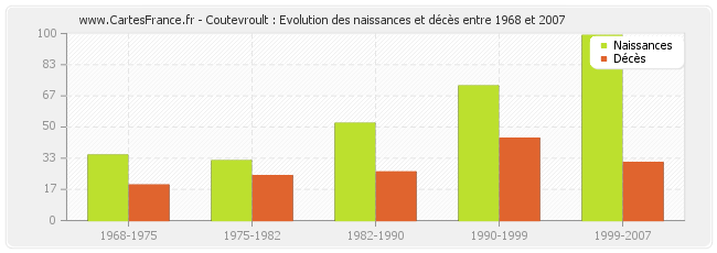 Coutevroult : Evolution des naissances et décès entre 1968 et 2007