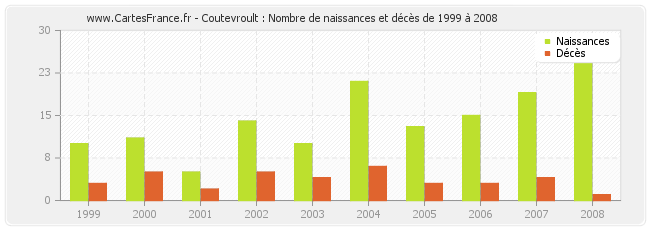 Coutevroult : Nombre de naissances et décès de 1999 à 2008