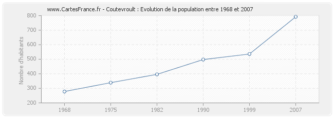 Population Coutevroult