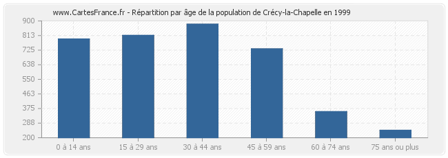 Répartition par âge de la population de Crécy-la-Chapelle en 1999