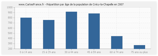 Répartition par âge de la population de Crécy-la-Chapelle en 2007