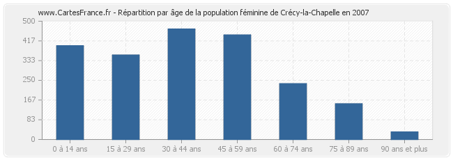 Répartition par âge de la population féminine de Crécy-la-Chapelle en 2007