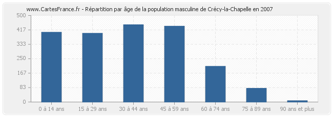 Répartition par âge de la population masculine de Crécy-la-Chapelle en 2007