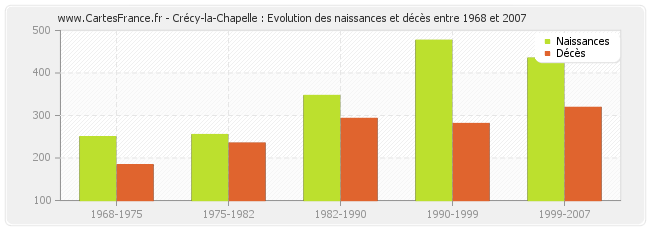 Crécy-la-Chapelle : Evolution des naissances et décès entre 1968 et 2007