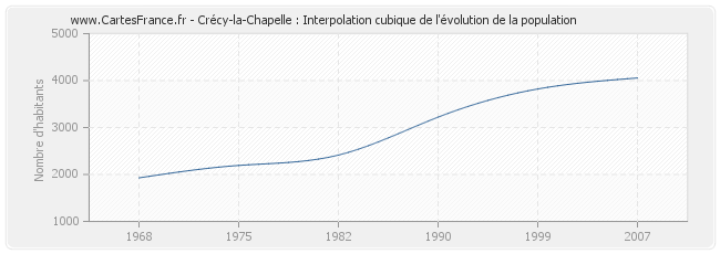Crécy-la-Chapelle : Interpolation cubique de l'évolution de la population