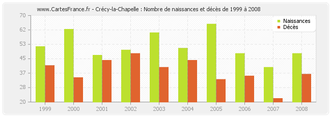 Crécy-la-Chapelle : Nombre de naissances et décès de 1999 à 2008