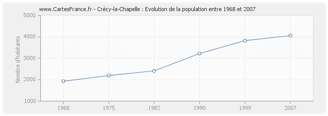 Population Crécy-la-Chapelle