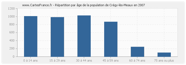 Répartition par âge de la population de Crégy-lès-Meaux en 2007
