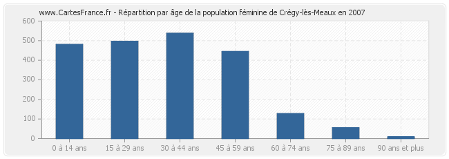 Répartition par âge de la population féminine de Crégy-lès-Meaux en 2007