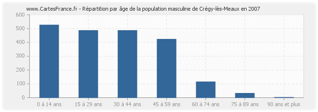 Répartition par âge de la population masculine de Crégy-lès-Meaux en 2007