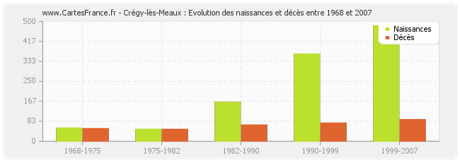 Crégy-lès-Meaux : Evolution des naissances et décès entre 1968 et 2007