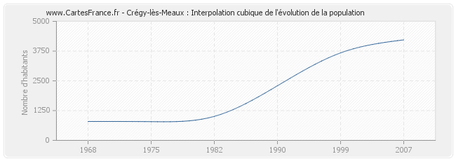 Crégy-lès-Meaux : Interpolation cubique de l'évolution de la population