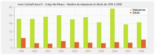 Crégy-lès-Meaux : Nombre de naissances et décès de 1999 à 2008