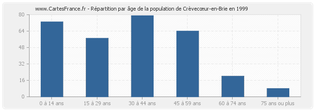 Répartition par âge de la population de Crèvecœur-en-Brie en 1999