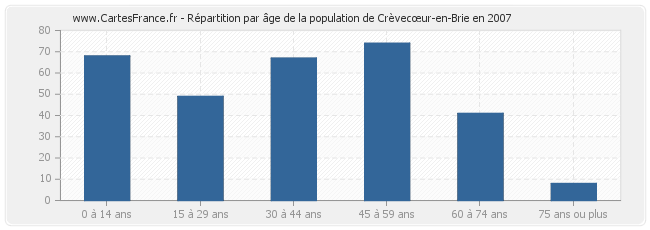 Répartition par âge de la population de Crèvecœur-en-Brie en 2007