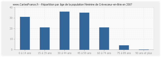 Répartition par âge de la population féminine de Crèvecœur-en-Brie en 2007