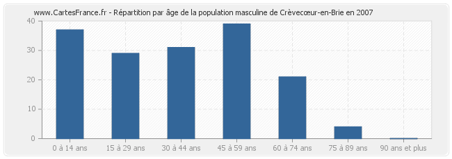 Répartition par âge de la population masculine de Crèvecœur-en-Brie en 2007