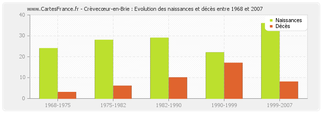 Crèvecœur-en-Brie : Evolution des naissances et décès entre 1968 et 2007