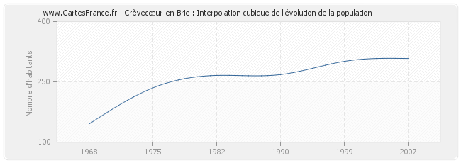 Crèvecœur-en-Brie : Interpolation cubique de l'évolution de la population
