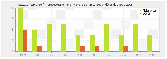 Crèvecœur-en-Brie : Nombre de naissances et décès de 1999 à 2008