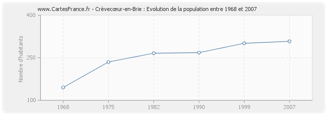 Population Crèvecœur-en-Brie