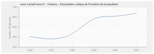 Crisenoy : Interpolation cubique de l'évolution de la population