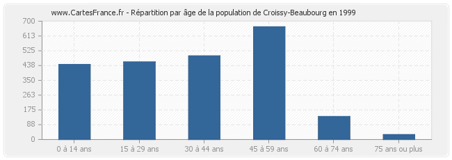 Répartition par âge de la population de Croissy-Beaubourg en 1999