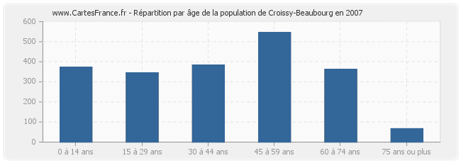 Répartition par âge de la population de Croissy-Beaubourg en 2007
