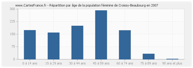 Répartition par âge de la population féminine de Croissy-Beaubourg en 2007