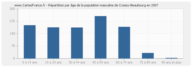 Répartition par âge de la population masculine de Croissy-Beaubourg en 2007