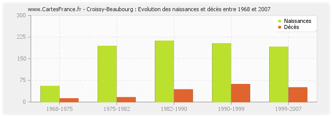 Croissy-Beaubourg : Evolution des naissances et décès entre 1968 et 2007