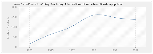 Croissy-Beaubourg : Interpolation cubique de l'évolution de la population