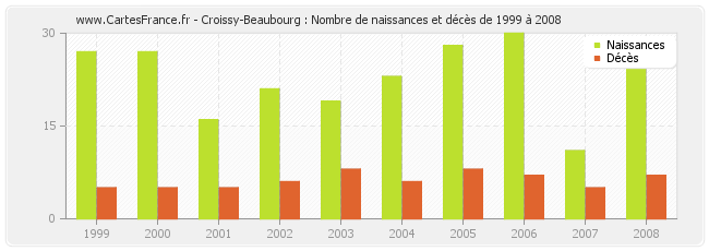 Croissy-Beaubourg : Nombre de naissances et décès de 1999 à 2008