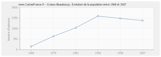 Population Croissy-Beaubourg