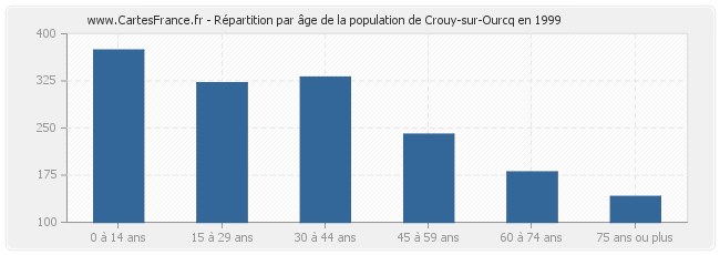 Répartition par âge de la population de Crouy-sur-Ourcq en 1999